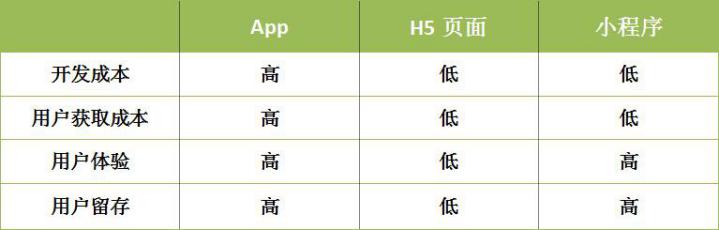 APP与小程序对比