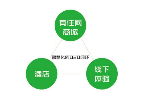 酒店预订微信公众号开发