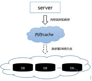 微信红包系统软件开发方案架构分析