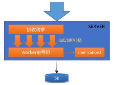 微信红包系统软件开发方案架构分析