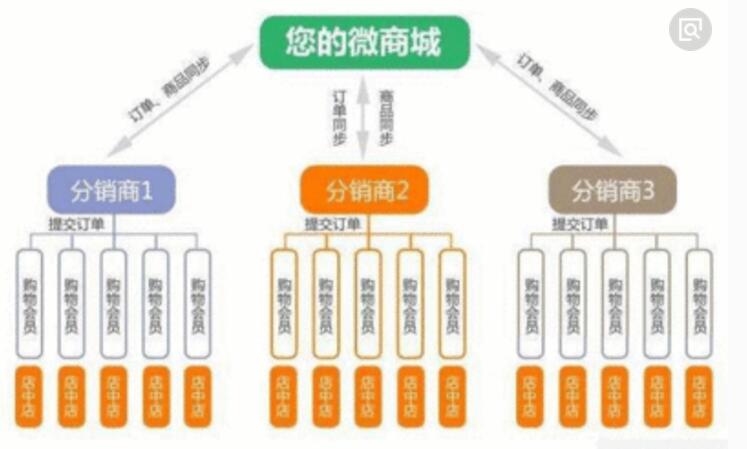 开发三级分销系统APP