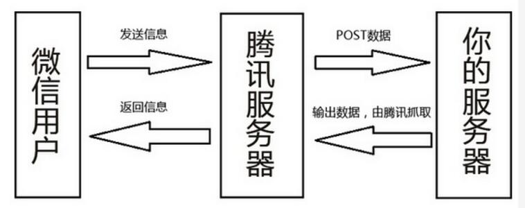 重庆开发微信公众平台