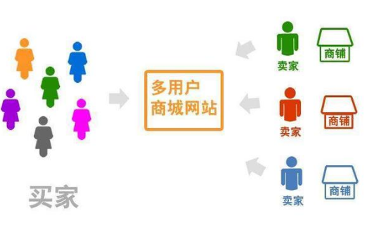 做一个商城系统到底要多少钱