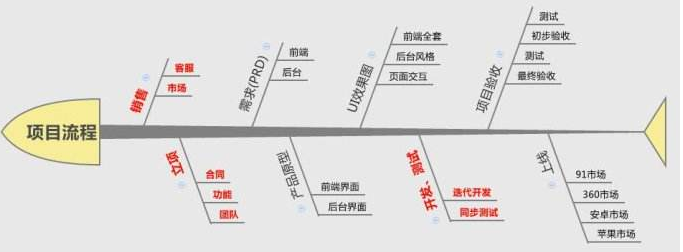 APP软件定制开发流程管理软