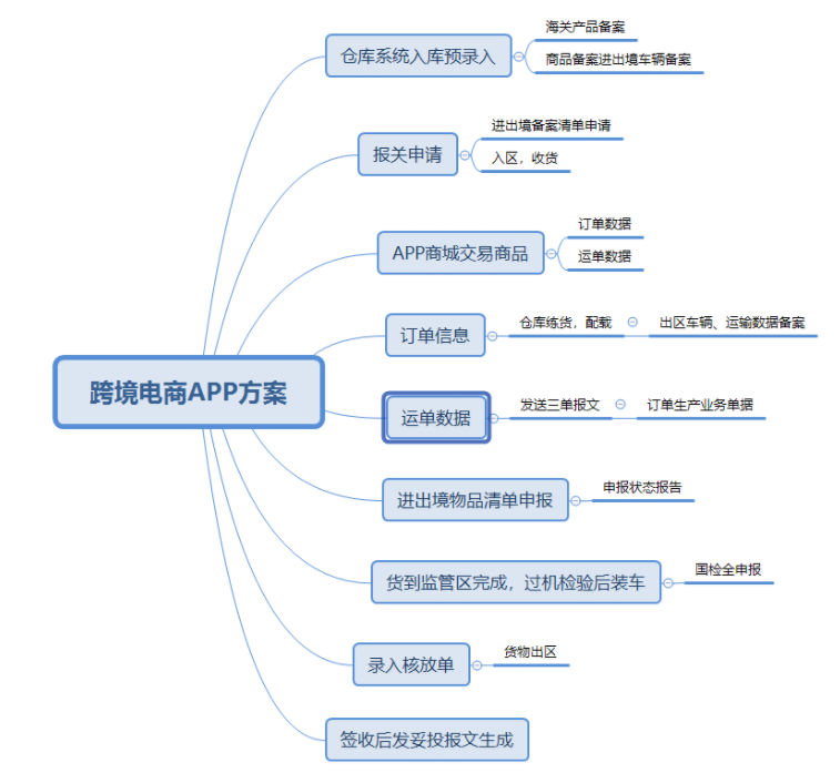 跨境电商APP开发解决方案