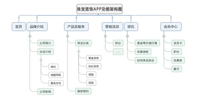 珠宝首饰APP开发功能有哪些